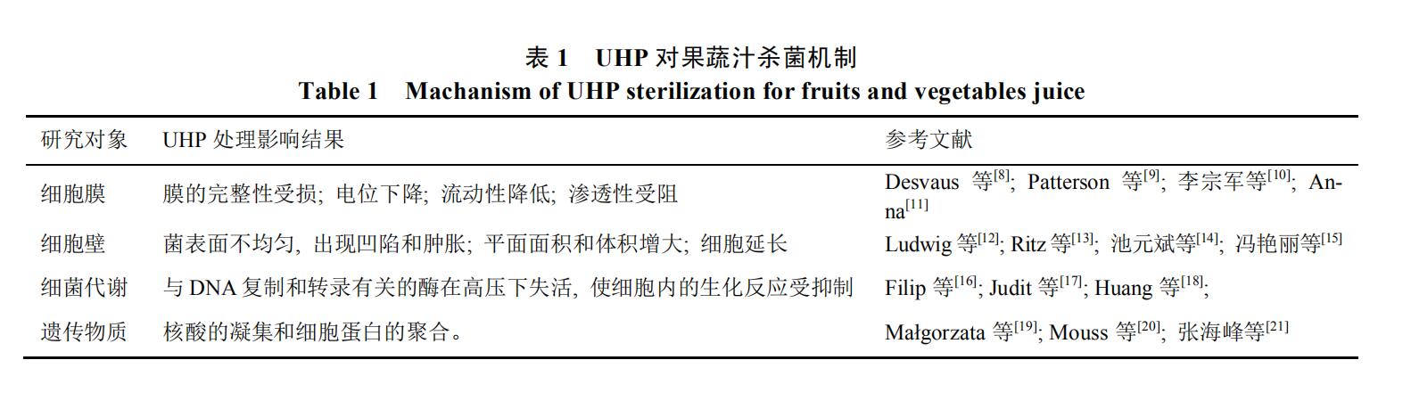 HPP對果蔬汁殺菌條件的優(yōu)化