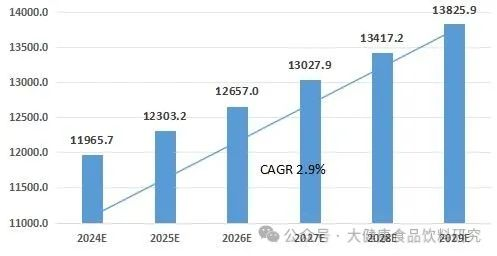 2024-2029年中國健康飲料行業(yè)市場規(guī)模預(yù)測.png